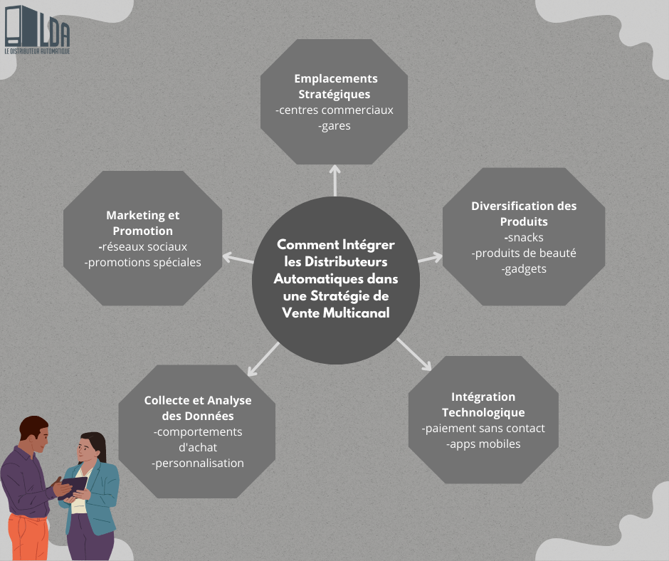 Comment Intégrer les Distributeurs Automatiques dans une Stratégie de Vente Multicanal