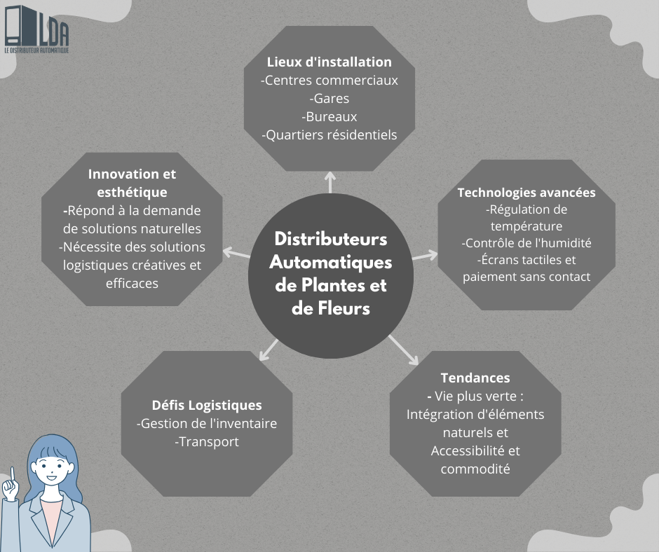 Distributeurs Automatiques de Plantes et de Fleurs