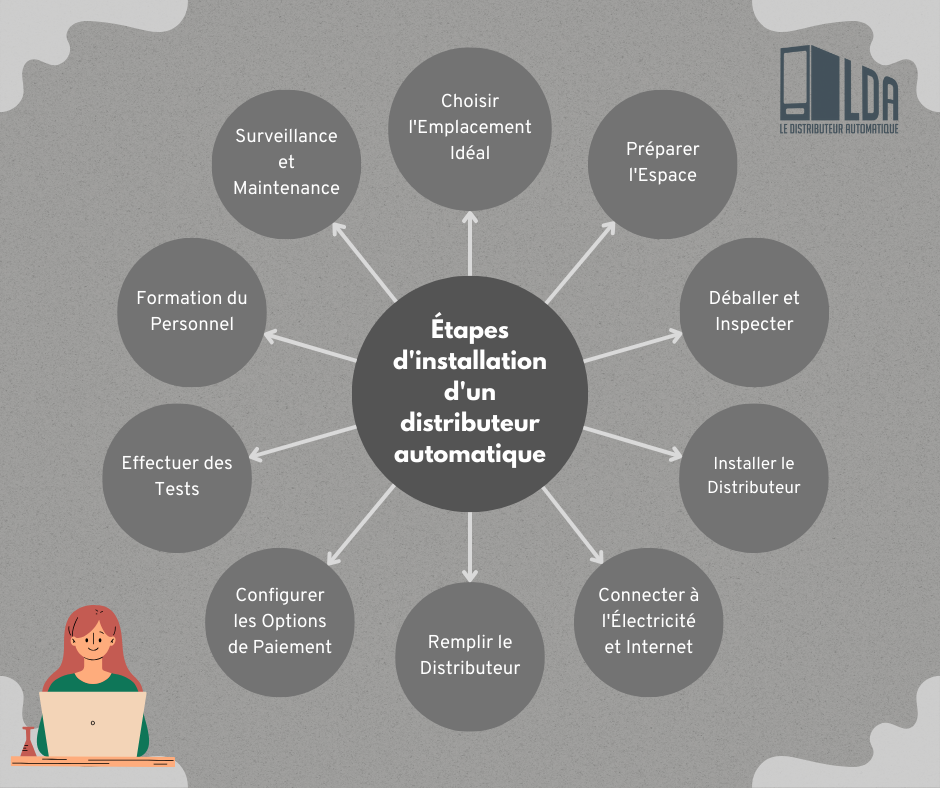 Les Étapes d'installation d'un distributeur automatique