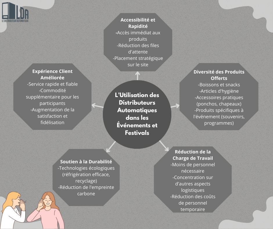 L'Utilisation des Distributeurs Automatiques dans les Événements et Festivals