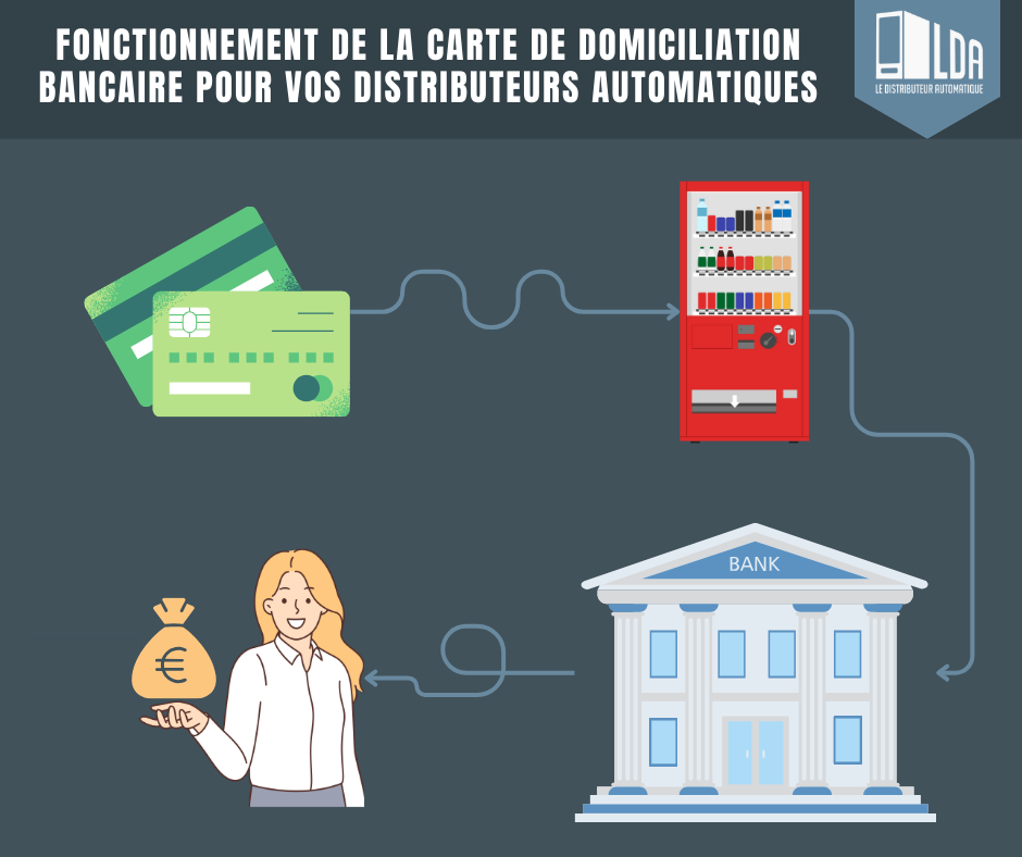 carte de domiciliation bancaire pour vos distributeurs automatiques