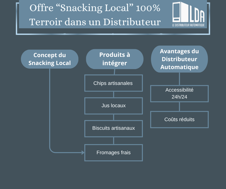 Créer une offre “Snacking Local” 100% Terroir avec un Distributeur Automatique