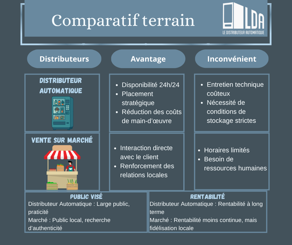 Distributeur automatique VS vente sur marché : comparatif terrain