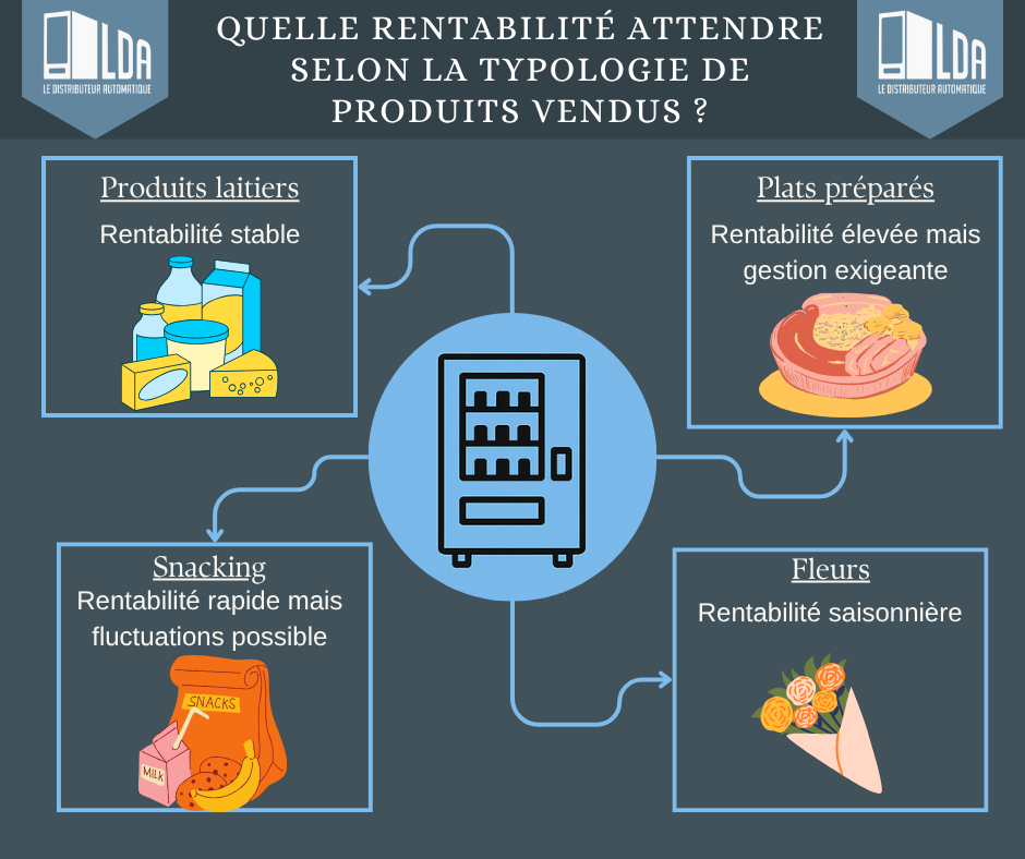 Quelle rentabilité attendre selon la typologie de produits vendus